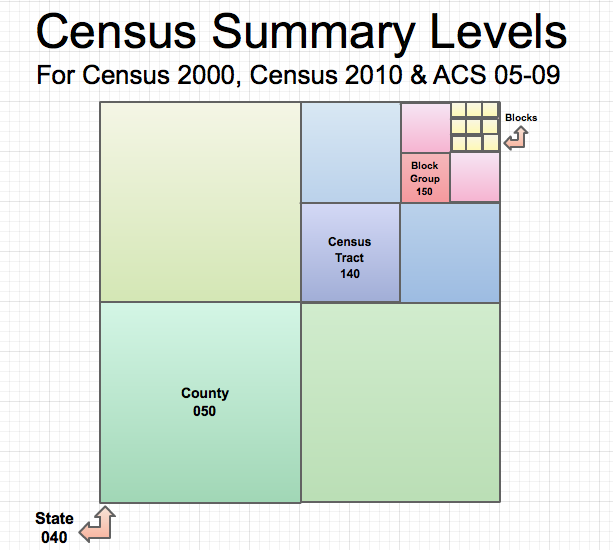 Diagram showing Census geographic hierarchy from nation down to block level