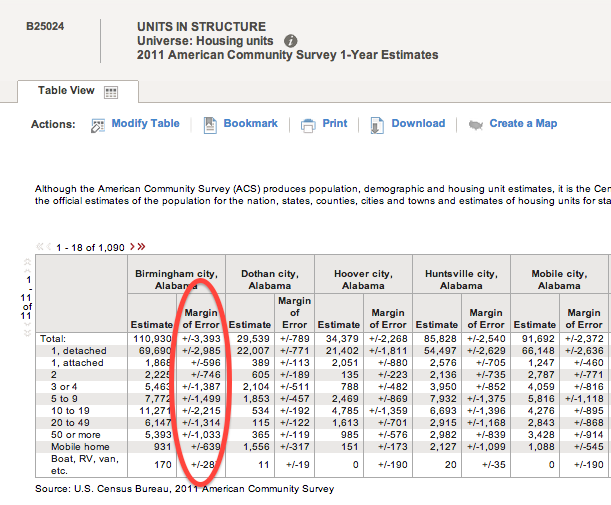 Apartment Unit Margin Of Error Data