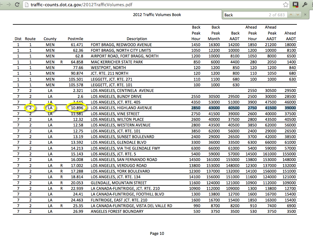 CaliforniaTrafficCountDataDocument