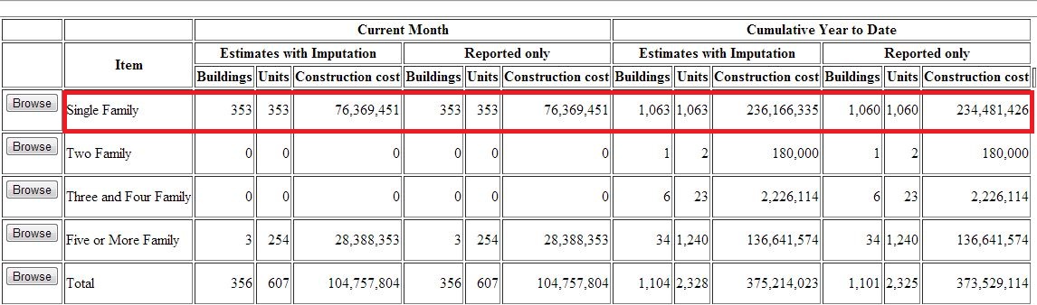 Building permit data for Orange County showing single family permits, units, and construction costs