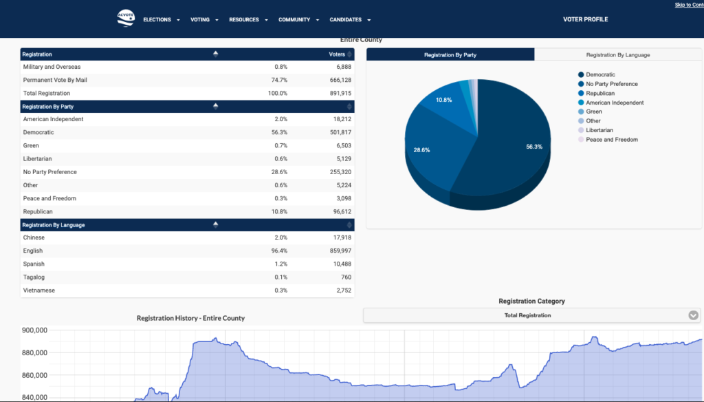 Alameda County voter registration breakdown by party and language