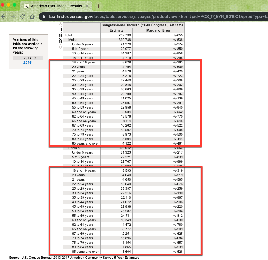 ACS data showing voting age population by age and sex for congressional districts