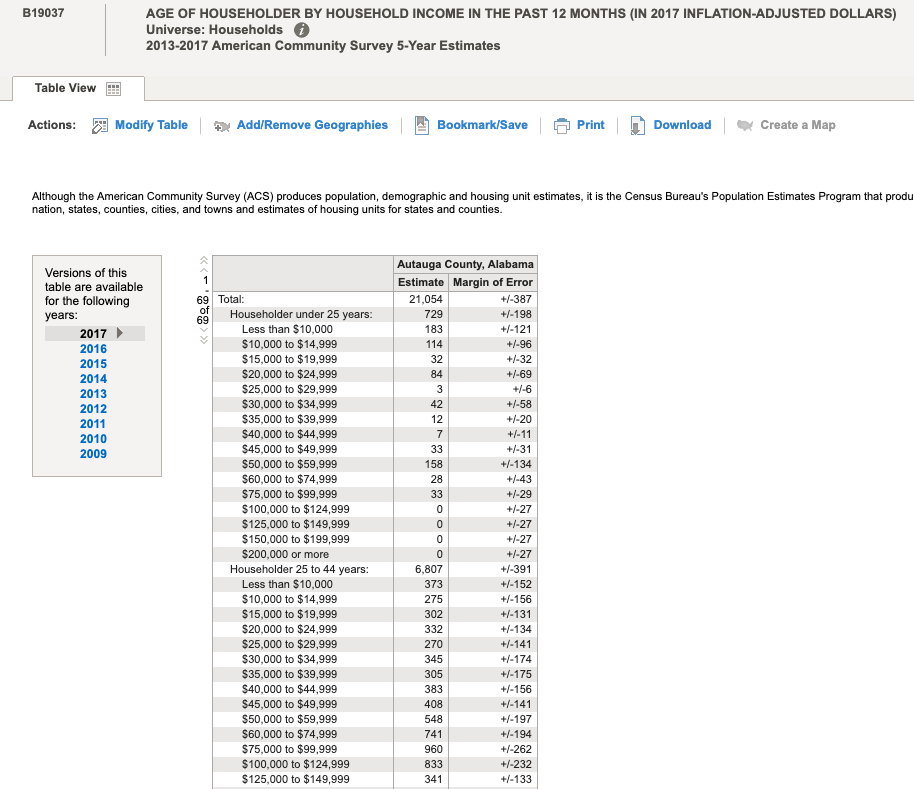 ACS income by age of householder data for first two age brackets in a county