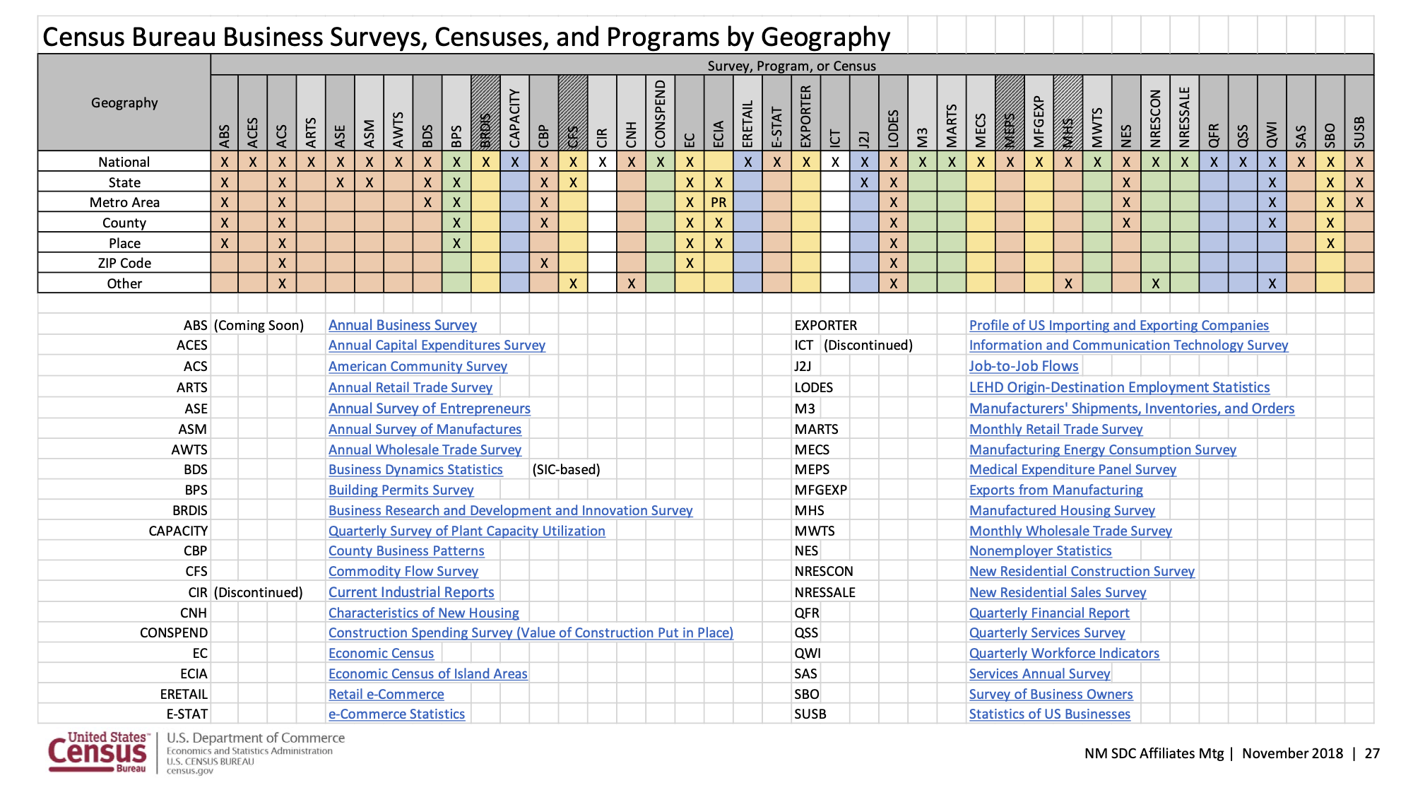 Table showing available Census business datasets organized by geography level