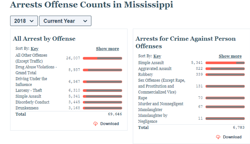 Example of arrest data found in the FBI Crime Data Explorer tool