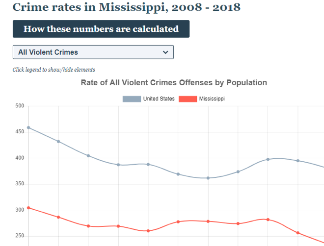 FBI Crime Data Explorer showing state crime rates compared to national crime rates