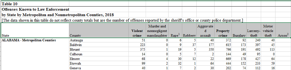 Example of data collected by the FBI Uniform Crime Reporting Program