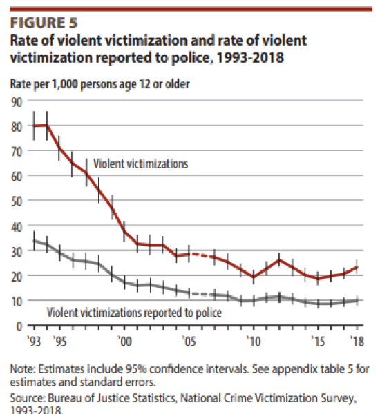 NCVS table showing crime rates by type comparing reported vs unreported crimes