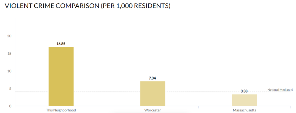 Neighborhood Scout 5-year crime trends and forecasts for an address