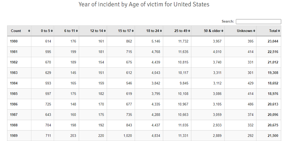 Example data returned by OJJDP juvenile crime statistics search tool