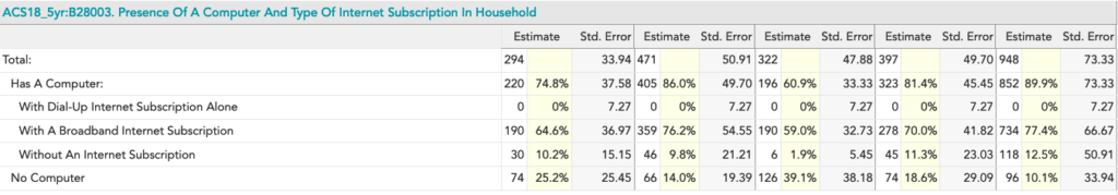 ACS table B28003 showing internet access and type of broadband subscription by household