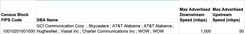 FCC broadband data aggregated by Census block group showing max download and upload speeds per provider