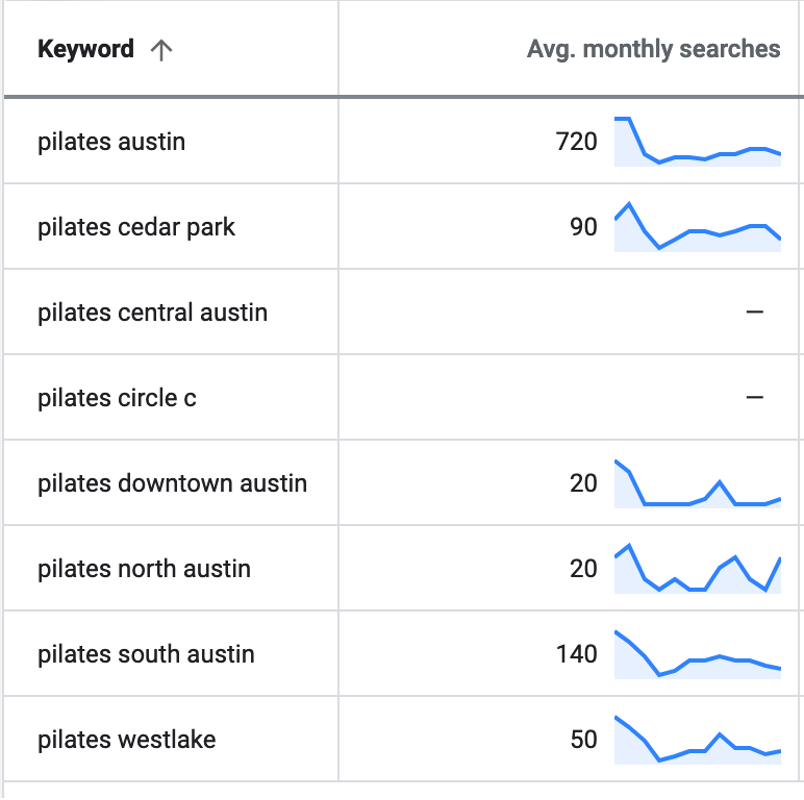 Google Ads historical metrics showing monthly search volumes for Pilates keywords by location