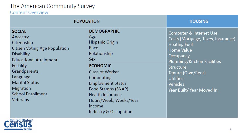 American Community Survey content overview chart