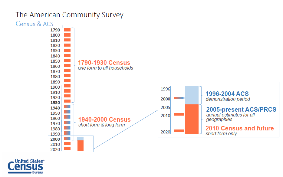 American Community Survey history and timeline