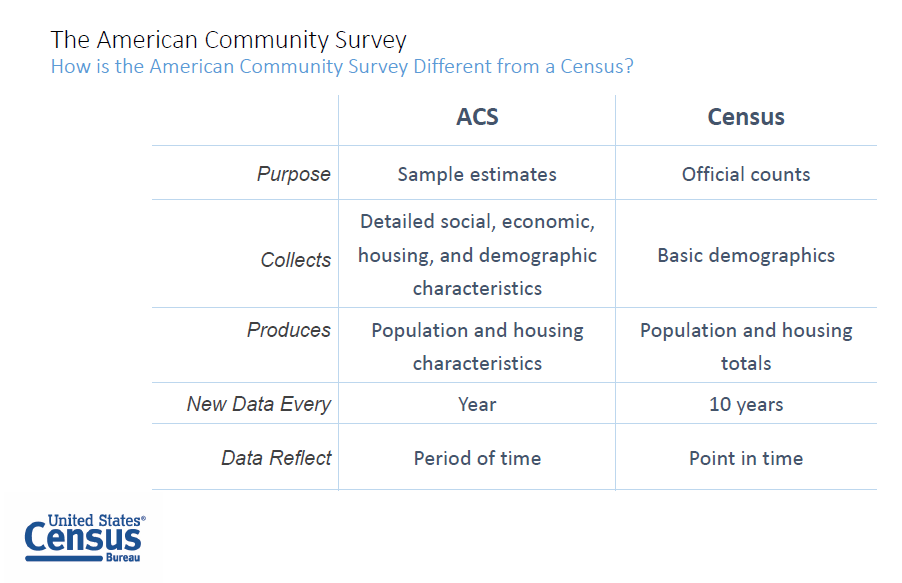 American Community Survey vs Decennial Census comparison chart
