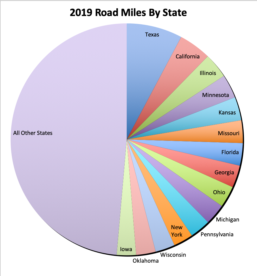 Pie chart of 2019 lane miles by state
