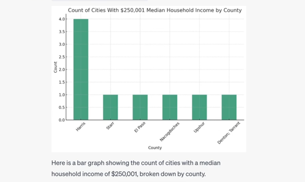 Bar chart of high-income cities in Texas grouped by county