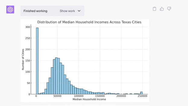 Distribution of median household income across Texas cities