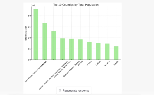 Top 10 Texas counties by total population from Code Interpreter analysis