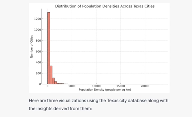 Distribution of population densities across Texas cities from Code Interpreter analysis