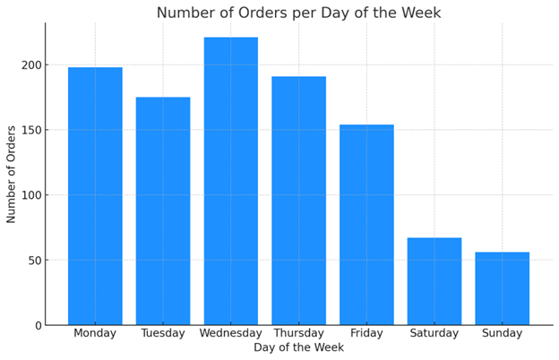 Code Interpreter graph showing most popular days of the week for product purchases