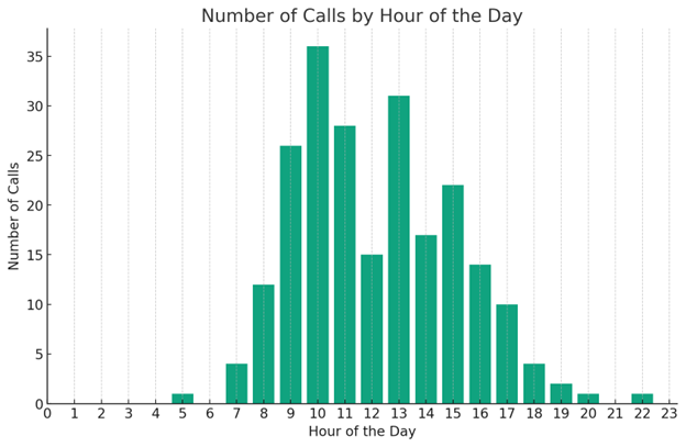 Code Interpreter graph showing most popular hours of the day for phone calls