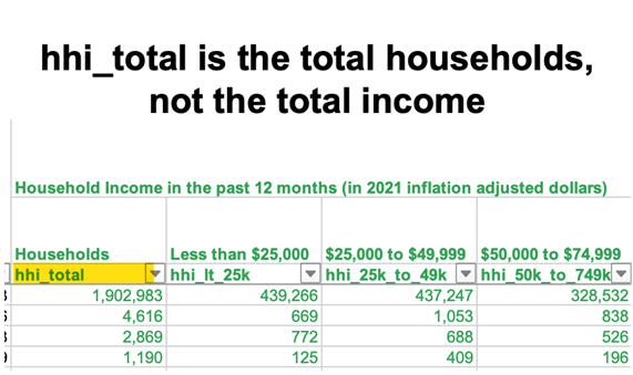 Code Interpreter misidentifying hhi_total as total household income instead of total households