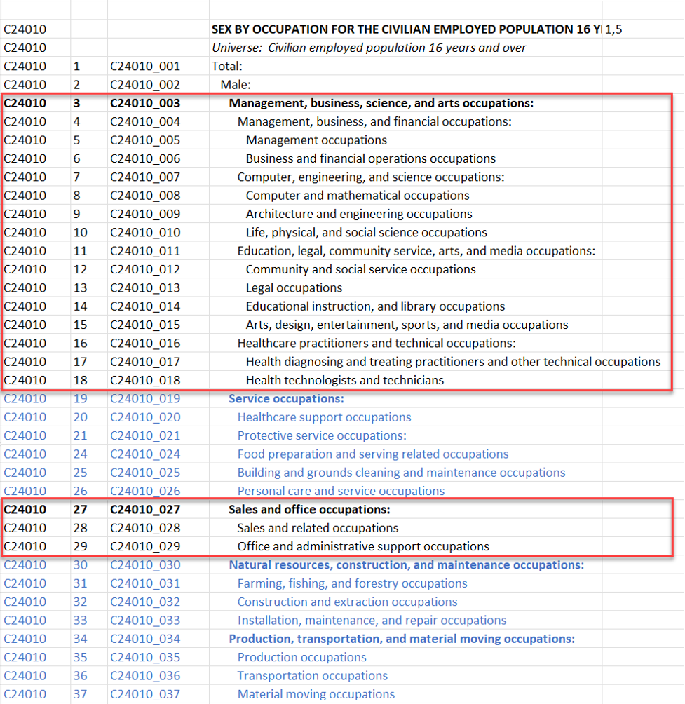 ACS table C24010 with white-collar occupation variables highlighted