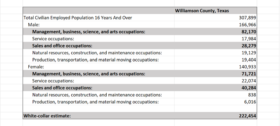 ACS table C24010 data for Williamson County, TX showing white-collar worker variables