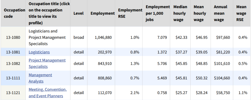 Bureau of Labor Statistics national occupational employment and wage data