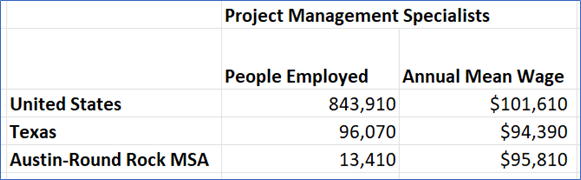 BLS 2022 data for Project Management Specialists