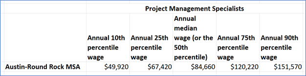 BLS wage data for project managers in Austin-Round Rock showing junior and senior wage levels