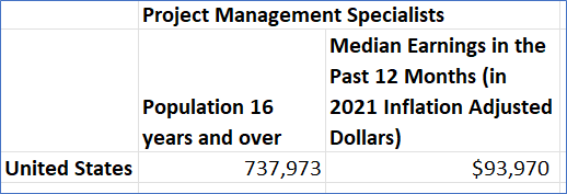 ACS data showing Project Management Specialists count and median earnings