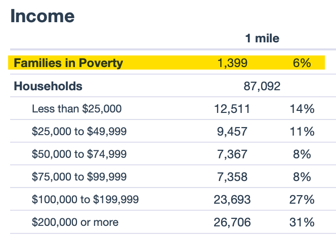 Radius report excerpt showing families in poverty count and percentage