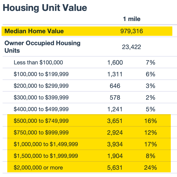 Radius report for New York City showing new high-value home categories