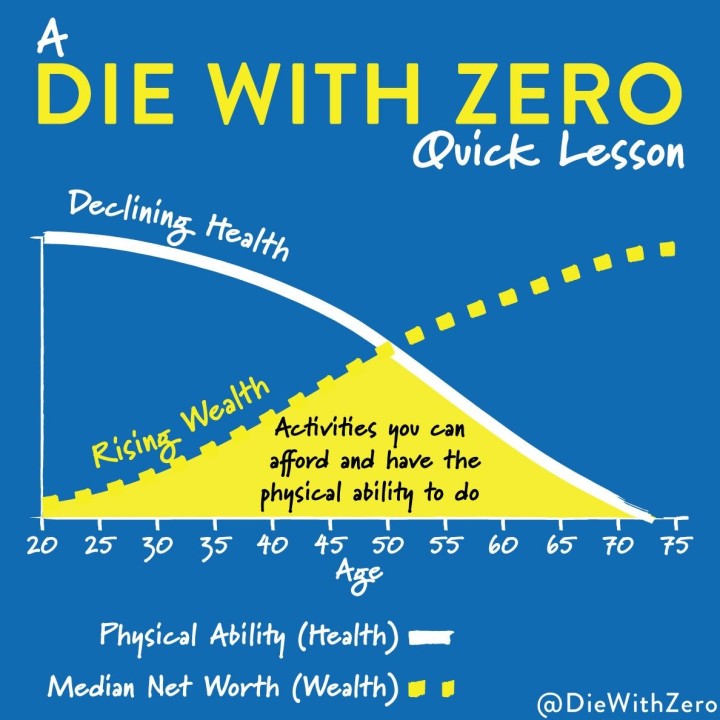 Book cover of Die With Zero representing books as data sources for wealth insights