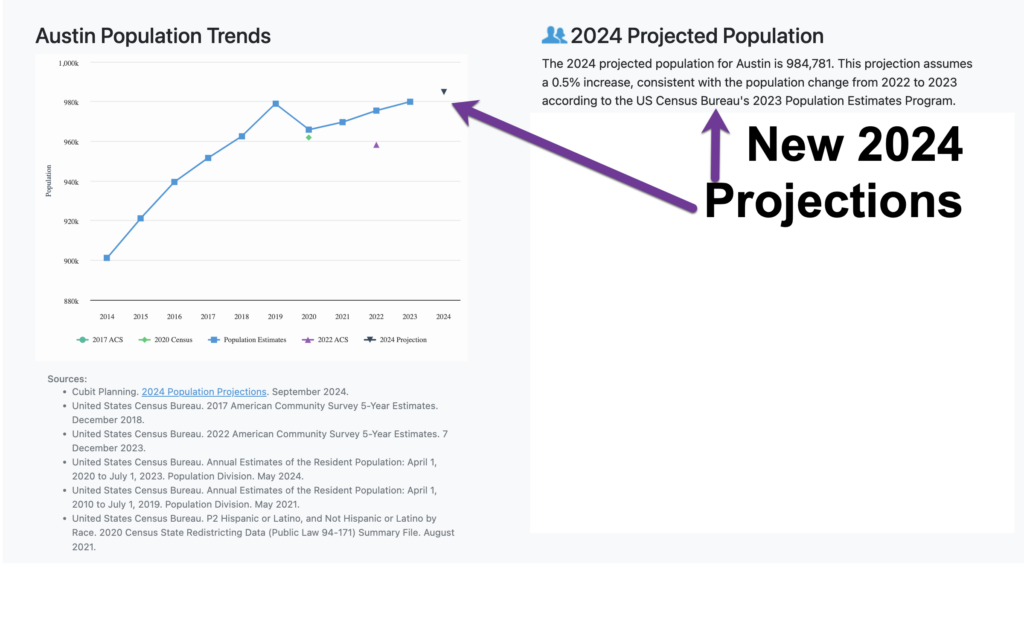 Screenshot of 2024 population projections for zips, cities, and counties on state-demographics.com