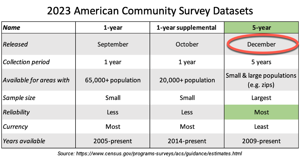 ACS release schedule showing when 1-year vs 5-year data becomes available