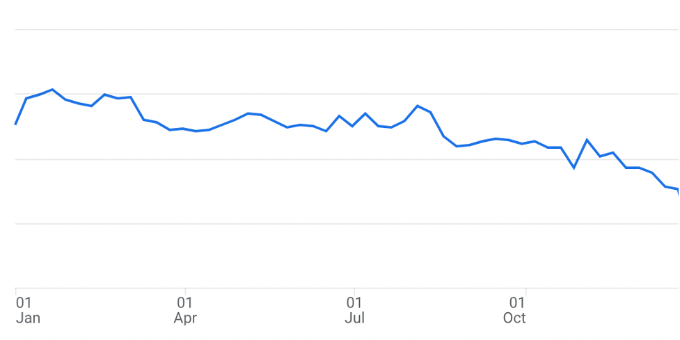 Website traffic graph showing decline in organic search traffic due to Google AI Overviews