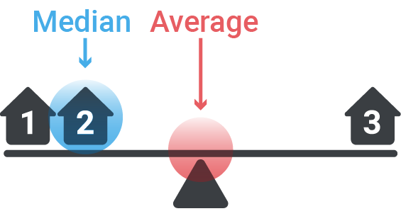 Scale showing Median Income vs. Average Income with houses positioned to reflect both.