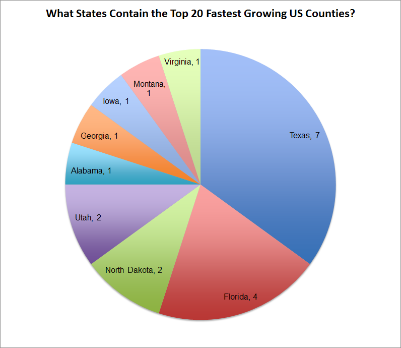 Top 100 Fastest Growing Counties in the US Cubit's Blog