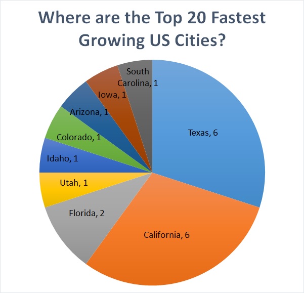 Top 100 Fastest Growing Cities in the US Cubit's Blog