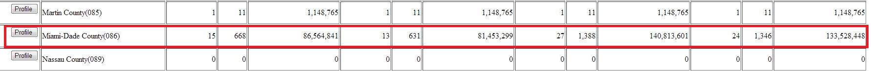 This allows us to compare building permits by county throughout Florida